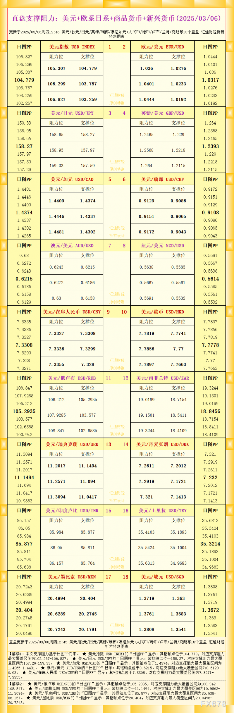 一张图看18个直盘外汇支撑阻力：美元+欧系日系+商品货币+新兴货币(2025/03/06)