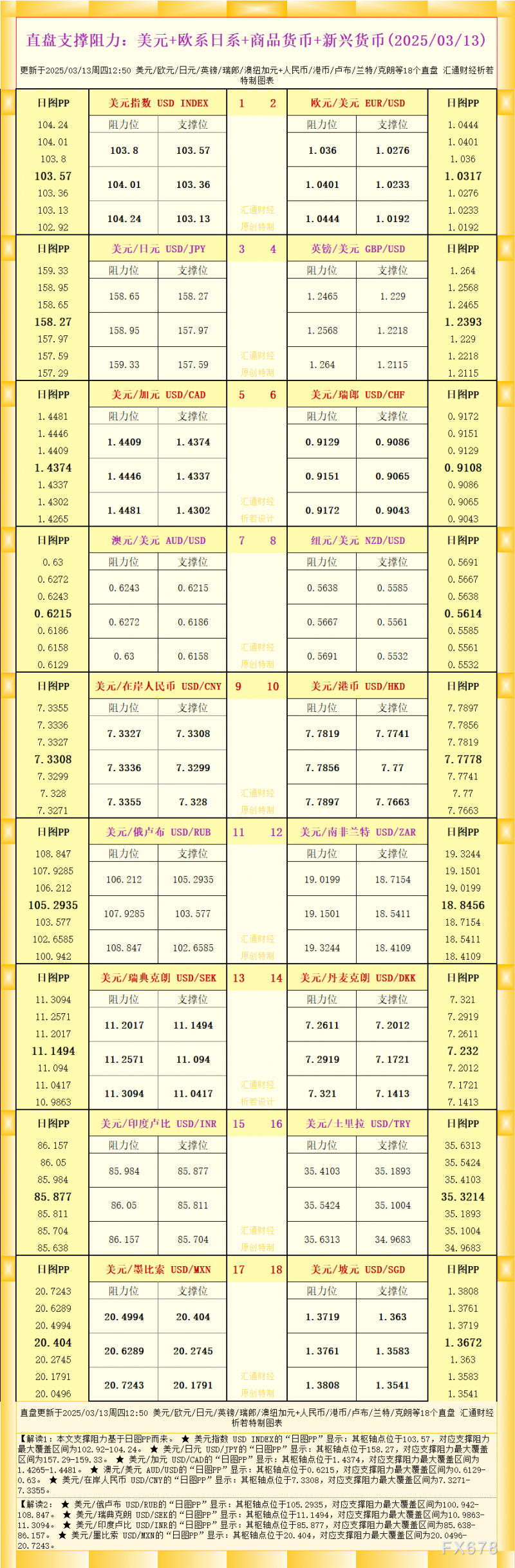 一张图看18个直盘外汇支撑阻力：美元+欧系日系+商品货币+新兴货币(2025/03/13)