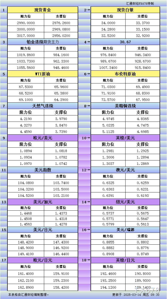 3月14日亚市更新支撑阻力：18品种支撑阻力(金银铂钯原油天然气铜及十大货币对)