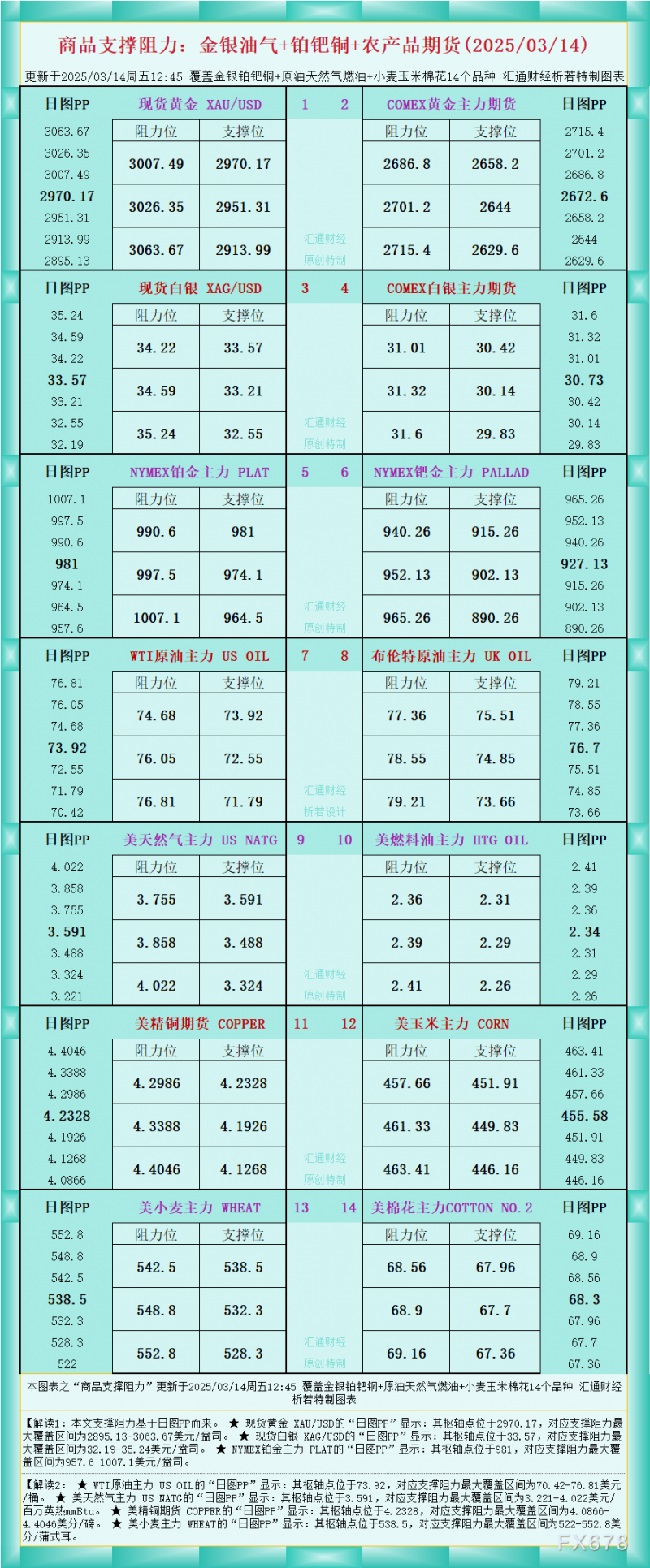 一张图看商品支撑阻力：金银油气+铂钯铜农产品期货(2025/03/14)