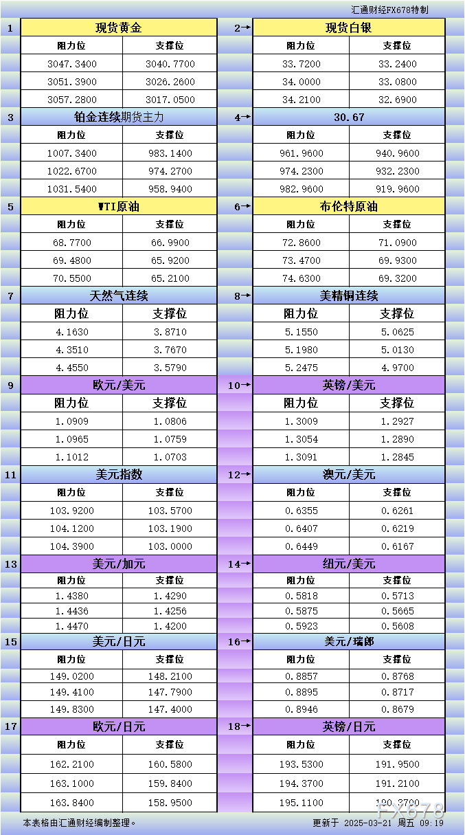 3月21日亚市更新支撑阻力：18品种支撑阻力(金银铂钯原油天然气铜及十大货币对)