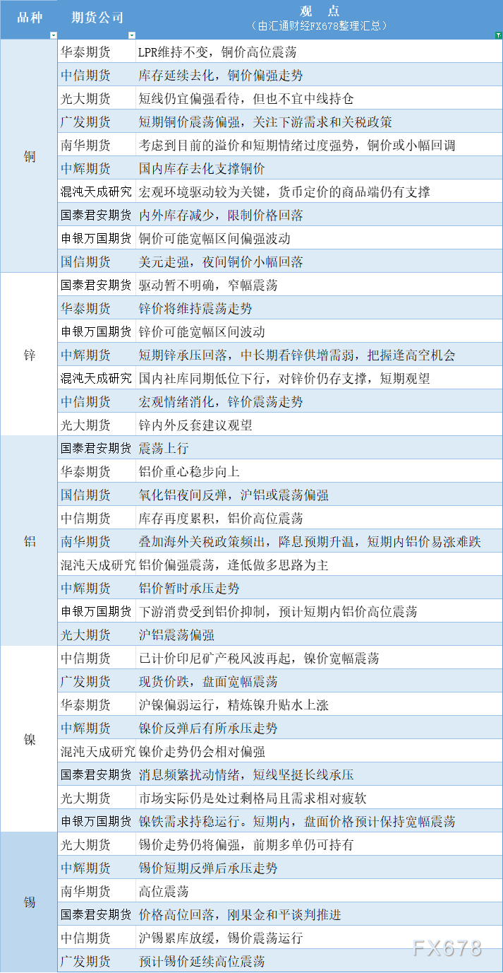 期货公司观点汇总一张图：3月21日有色系（铜、锌、铝、镍、锡等）