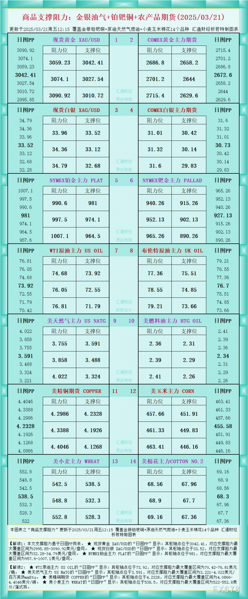 一张图看商品支撑阻力：金银油气+铂钯铜农产品期货(2025/03/21)