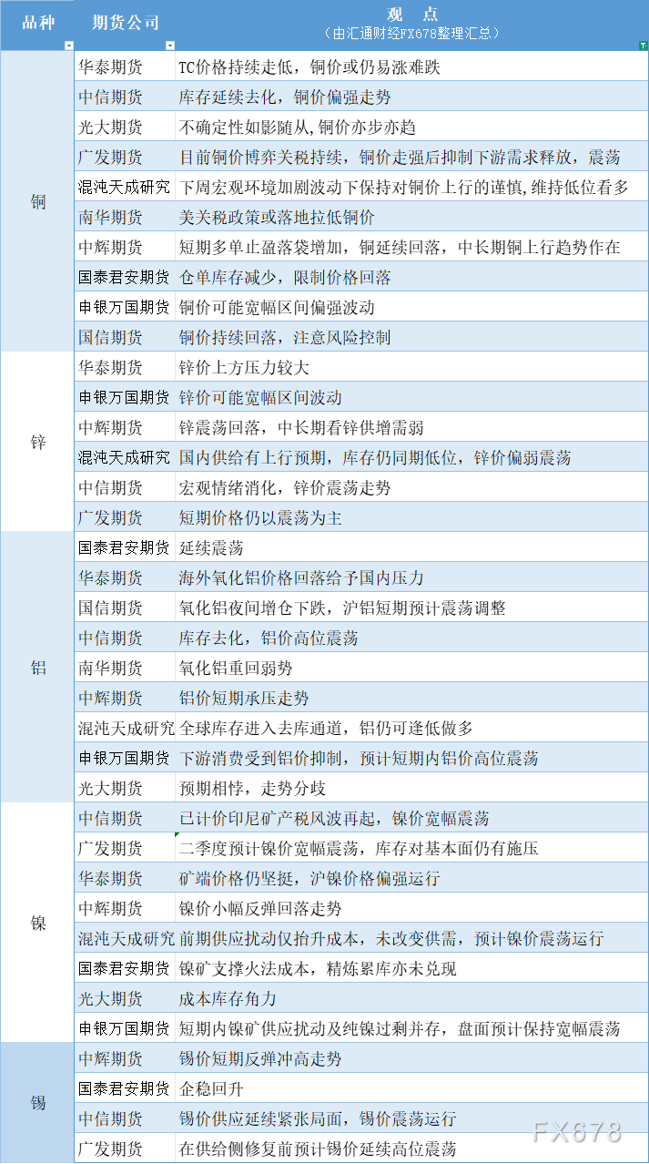 期货公司观点汇总一张图：3月31日有色系（铜、锌、铝、镍、锡等）