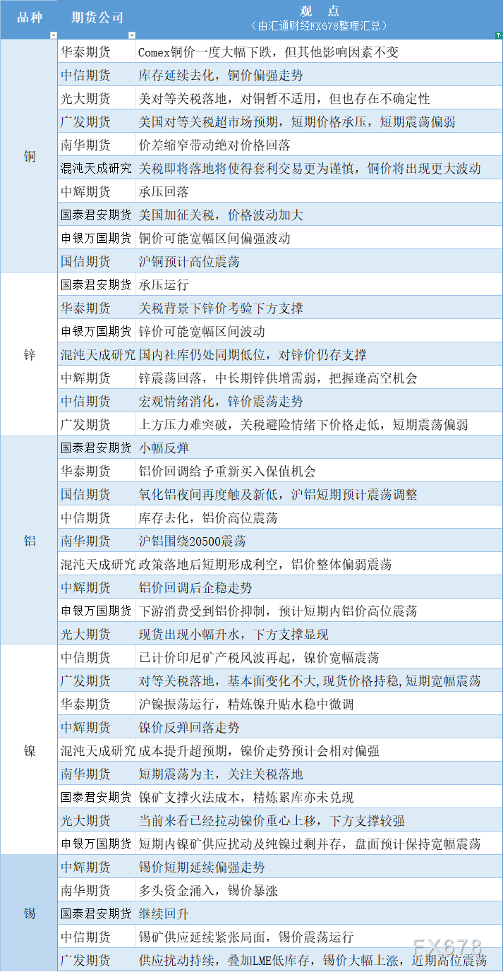 期货公司观点汇总一张图：4月3日有色系（铜、锌、铝、镍、锡等）