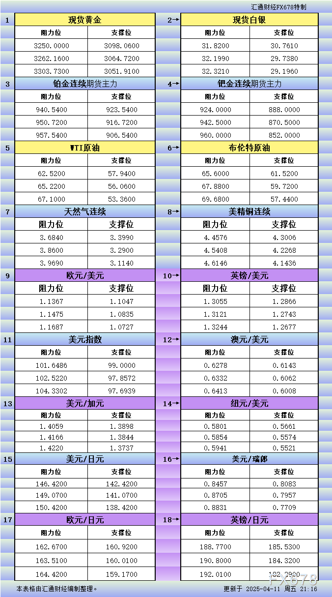 4月11日美市更新支撑阻力：18品种支撑阻力(金银铂钯原油天然气铜及十大货币对)