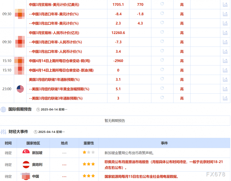 4月14日财经早餐：金价或开启3220上方行情，关税政策“180度大转弯”，美能源部最新言论或打压油价