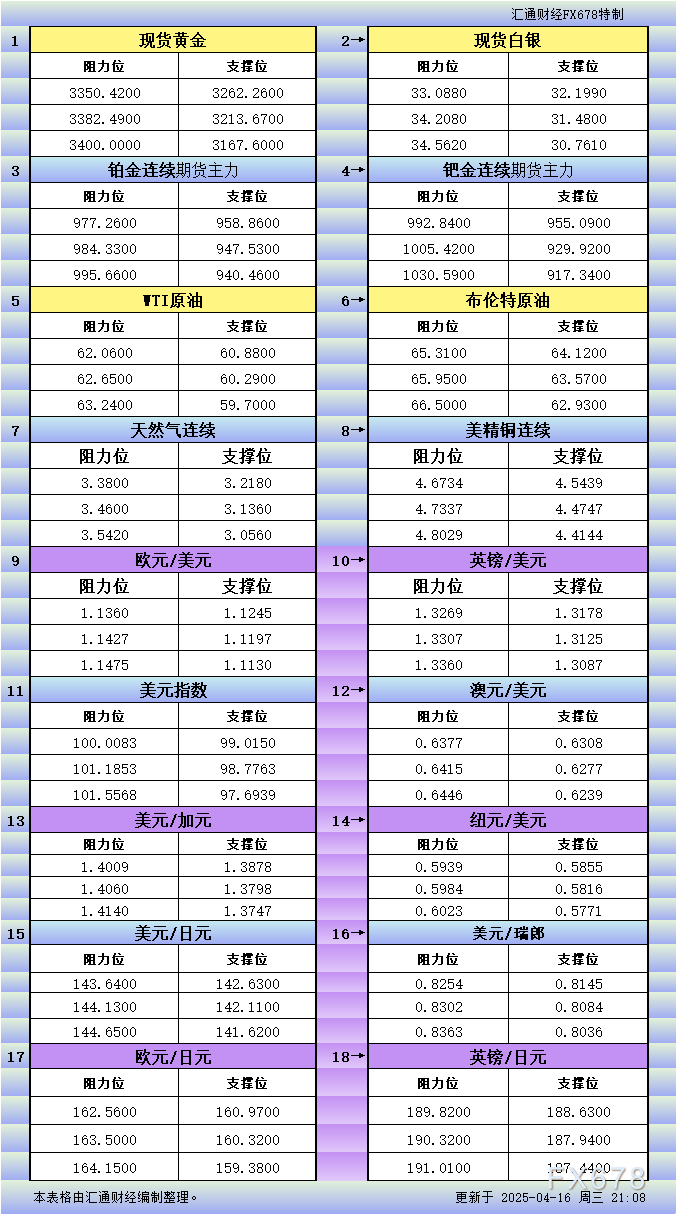 4月16日美市更新支撑阻力：18品种支撑阻力(金银铂钯原油天然气铜及十大货币对)