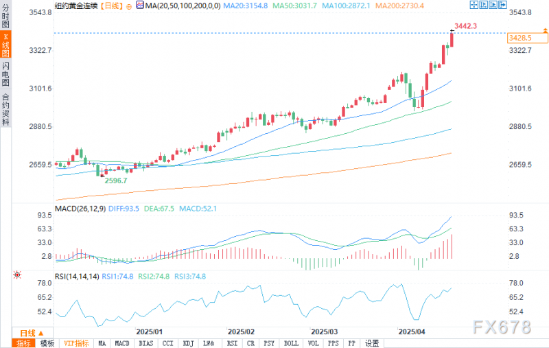 强劲的避险需求推动金价创历史新高