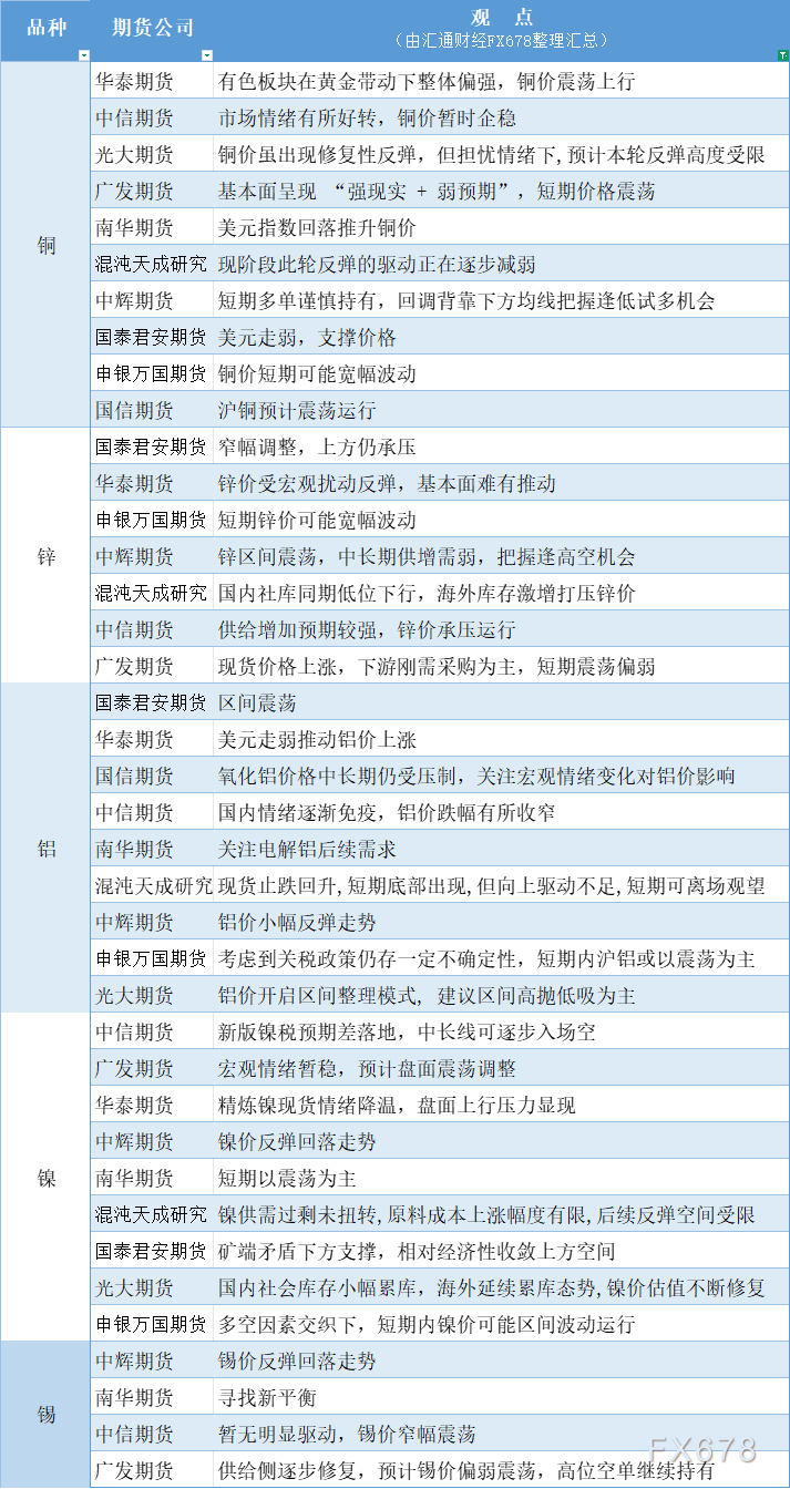 期货公司观点汇总一张图：4月22日有色系（铜、锌、铝、镍、锡等）