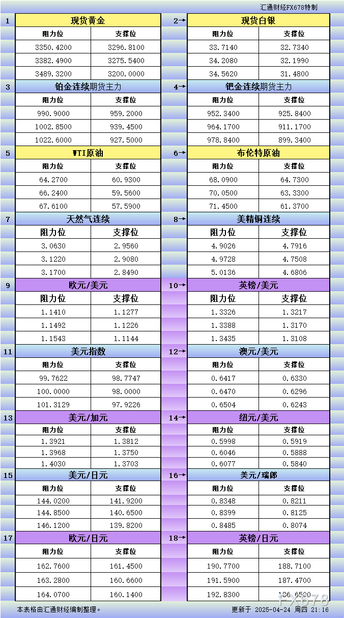 4月24日美市更新支撑阻力：18品种支撑阻力(金银铂钯原油天然气铜及十大货币对)