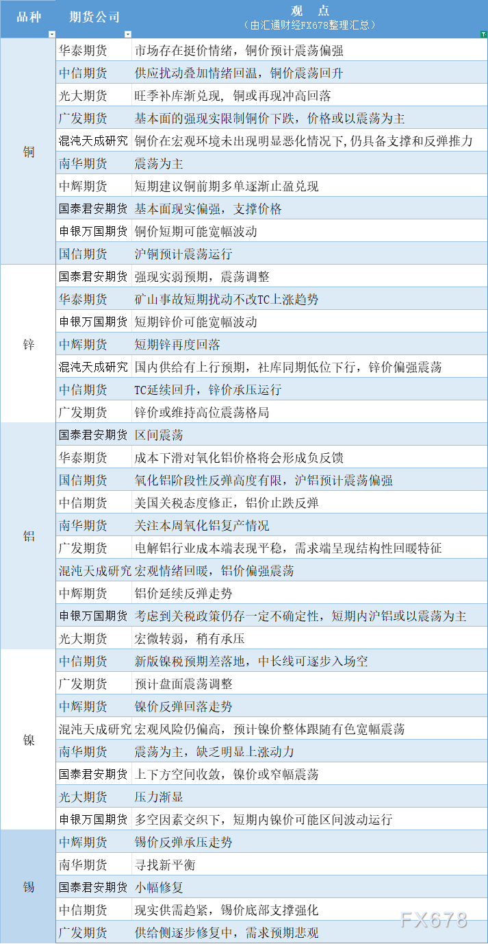 期货公司观点汇总一张图：4月28日有色系（铜、锌、铝、镍、锡等）