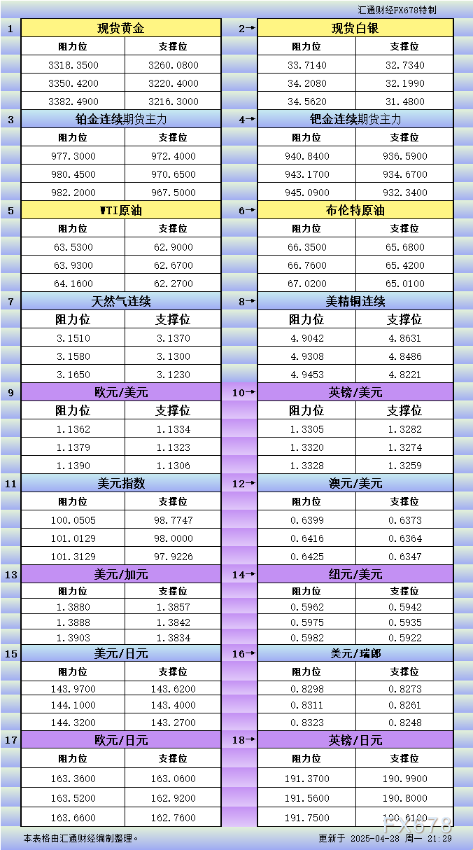 4月28日美市更新支撑阻力：18品种支撑阻力(金银铂钯原油天然气铜及十大货币对)