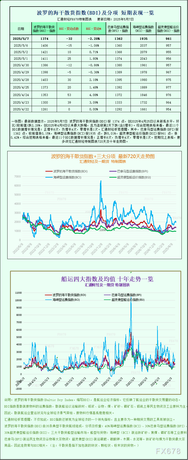 一张图：波罗的海指数因好望角型船市场下滑而下跌