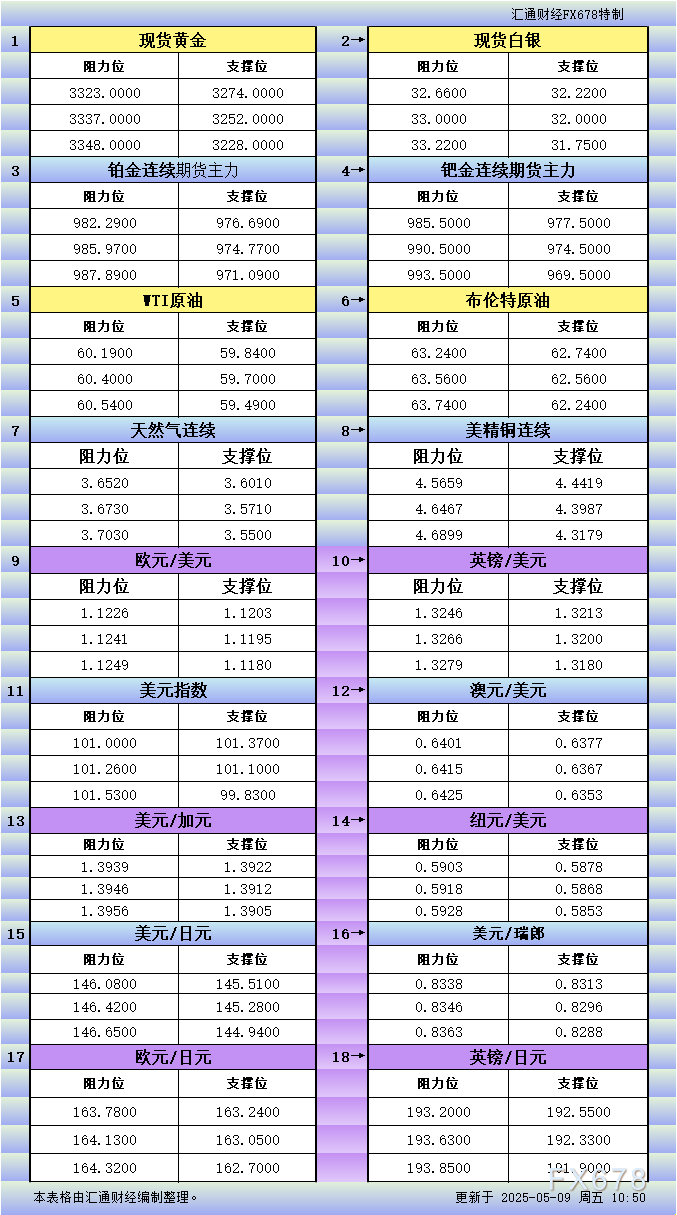 5月9日亚市更新支撑阻力：18品种支撑阻力(金银铂钯原油天然气铜及十大货币对)