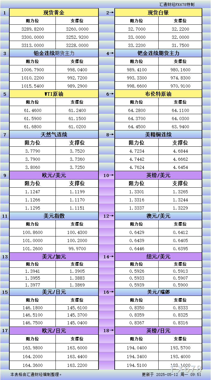 5月12日亚市更新支撑阻力：18品种支撑阻力(金银铂钯原油天然气铜及十大货币对)
