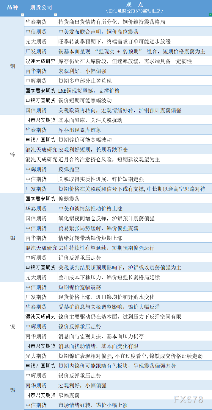 期货公司观点汇总一张图：5月13日有色系（铜、锌、铝、镍、锡等）