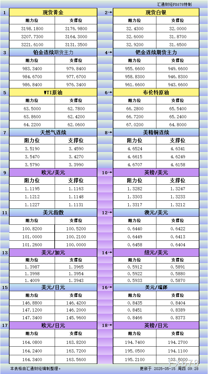 5月15日亚市更新支撑阻力：18品种支撑阻力(金银铂钯原油天然气铜及十大货币对)