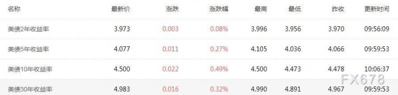 30年期美债收益率在5%关键水平附近波动，美国评级下调仍令人担忧