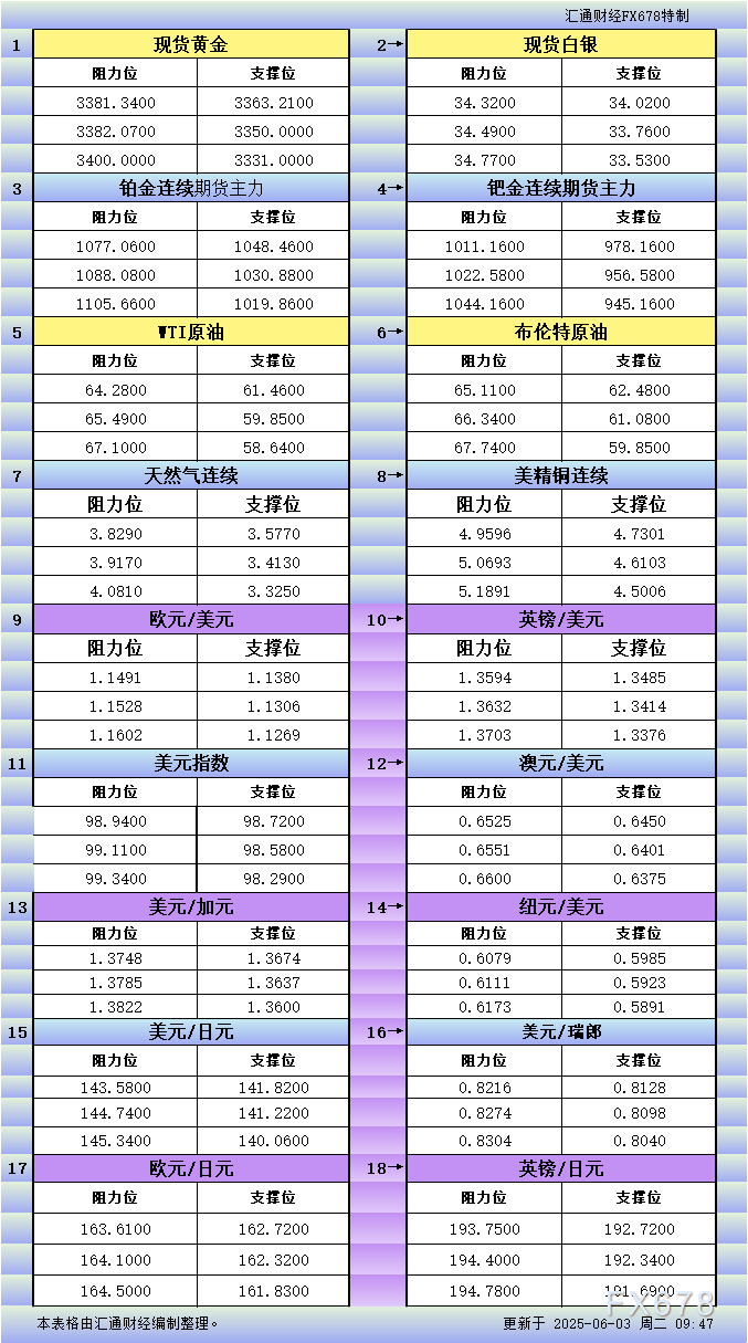 6月3日亚市更新支撑阻力：18品种支撑阻力(金银铂钯原油天然气铜及十大货币对)