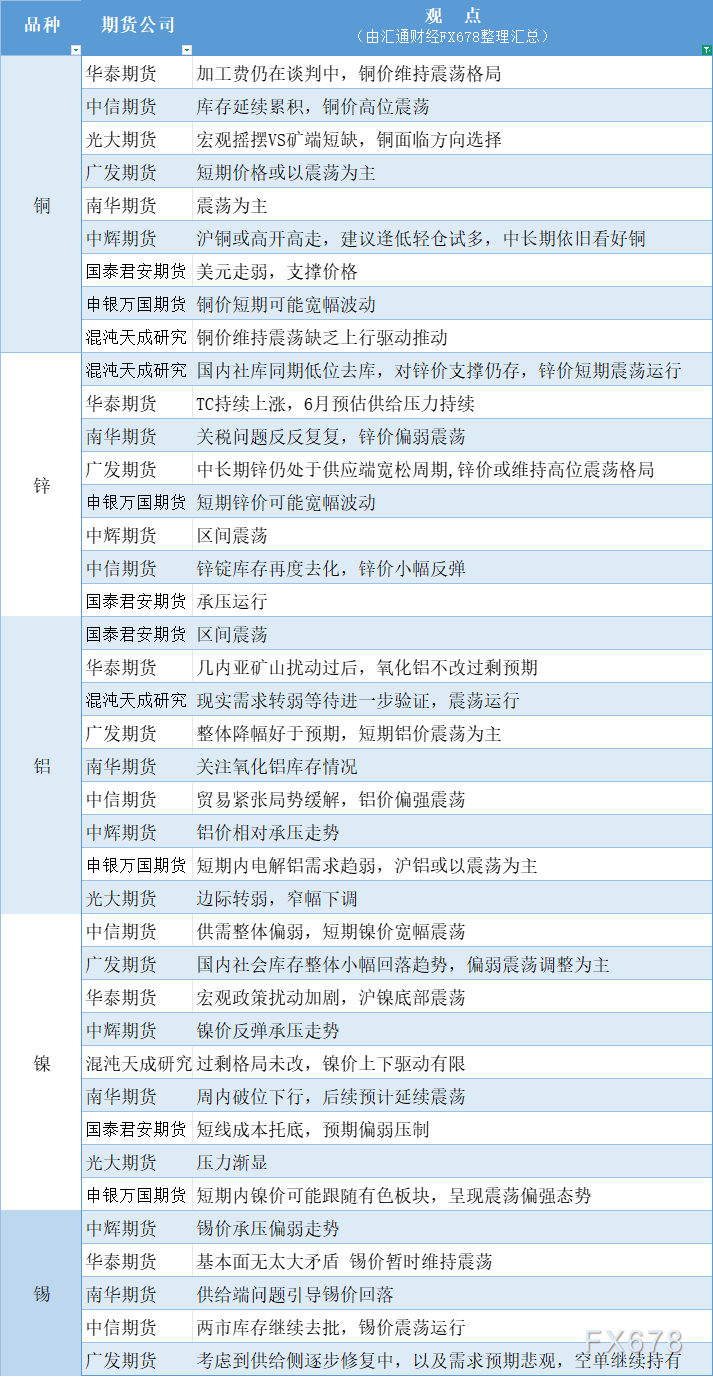 期货公司观点汇总一张图：6月3日有色系（铜、锌、铝、镍、锡等）