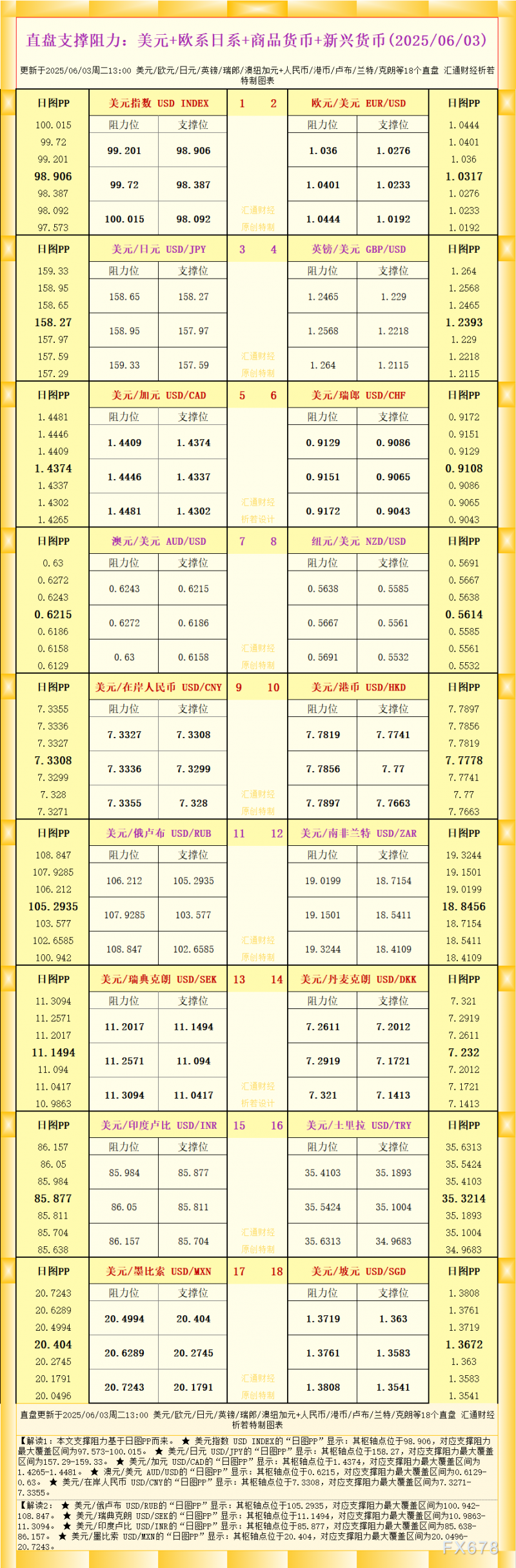一张图看18个直盘外汇支撑阻力：美元+欧系日系+商品货币+新兴货币(2025年6月3日)