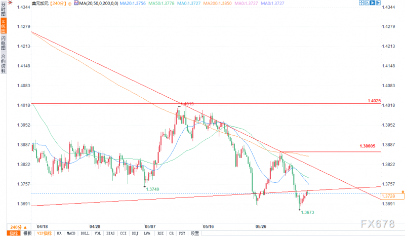 美元兑加元技术分析：汇率在关键数据发布前难以跌破主要趋势线