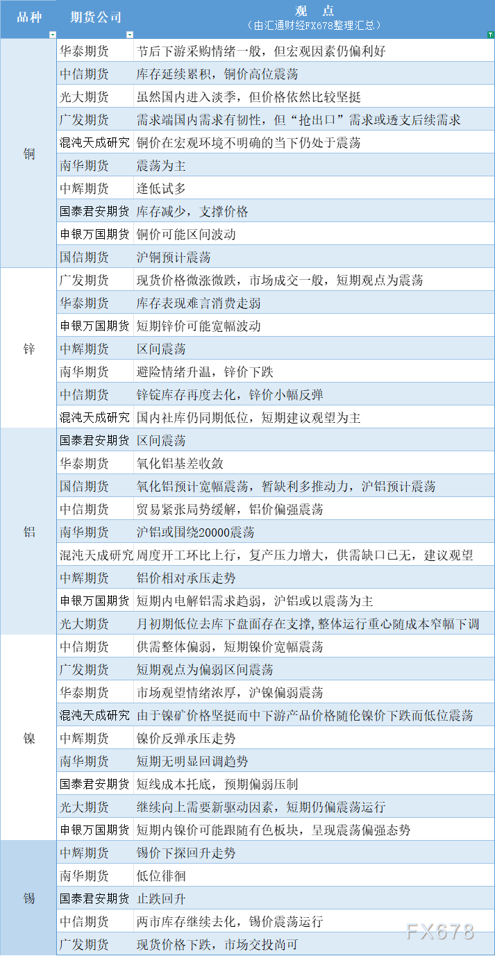 期货公司观点汇总一张图：6月4日有色系（铜、锌、铝、镍、锡等）