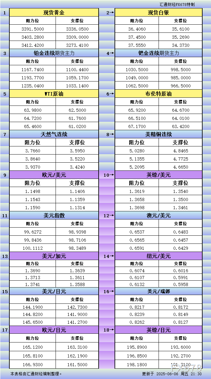 6月6日美市更新支撑阻力：18品种支撑阻力(金银铂钯原油天然气铜及十大货币对)