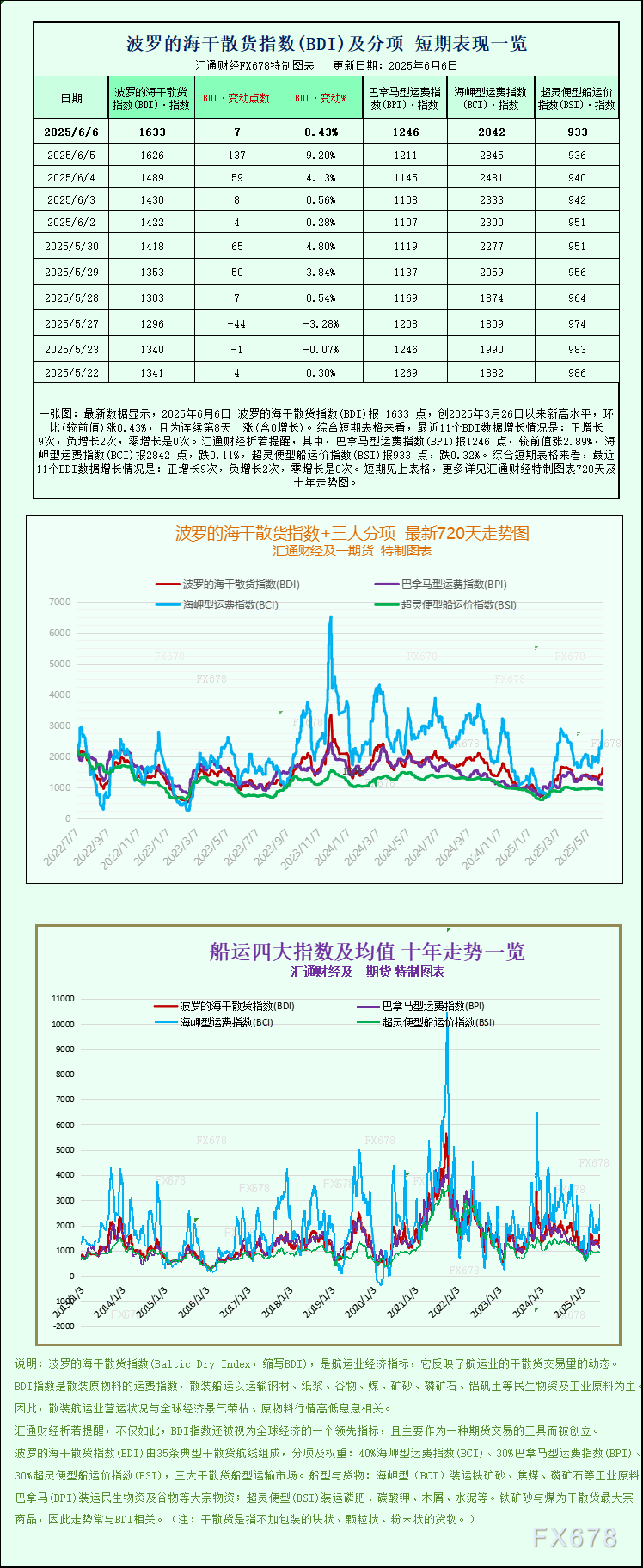 一张图：波罗的海指数因巴拿马型船运价上涨创下13周来最佳表现
