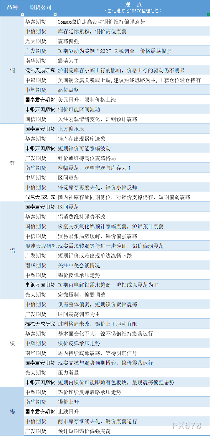 期货公司观点汇总一张图：6月9日有色系（铜、锌、铝、镍、锡等）