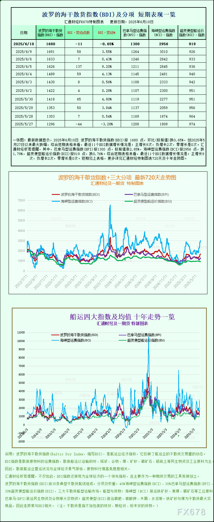 一张图：波罗的海航运指数因海岬型船运价下跌而从七个月高点回落