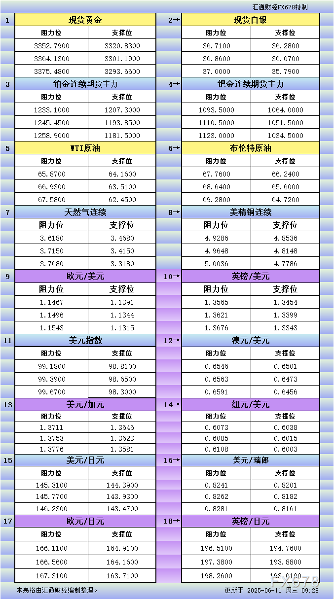 6月11日亚市更新支撑阻力：18品种支撑阻力(金银铂钯原油天然气铜及十大货币对)