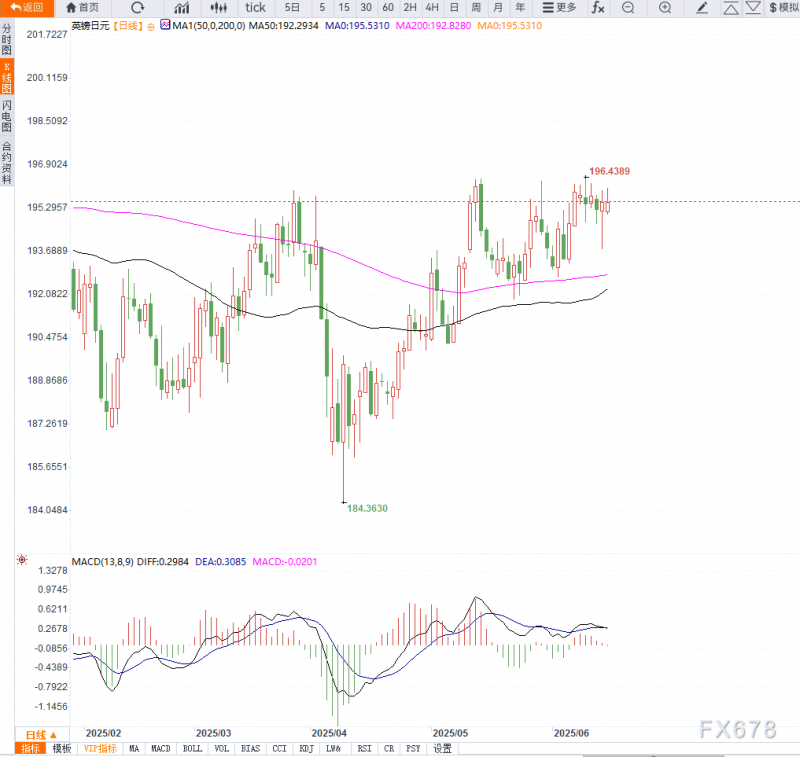 GBP/JPY陷入196关口拉锯战，日英央行决议与英国通胀数据成关键突破触发器