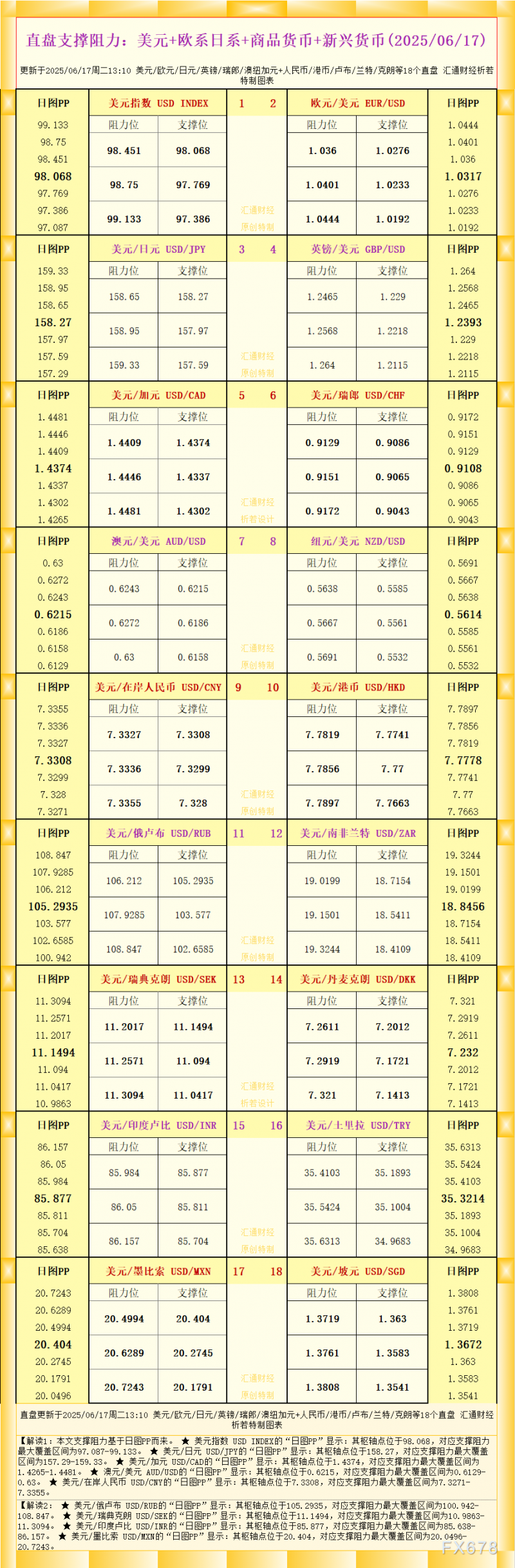 一张图看18个直盘外汇支撑阻力：美元+欧系日系+商品货币+新兴货币(2025年6月17日)