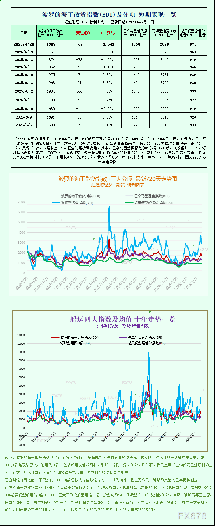 一张图：波罗的海指数录得两个多月以来最差一周