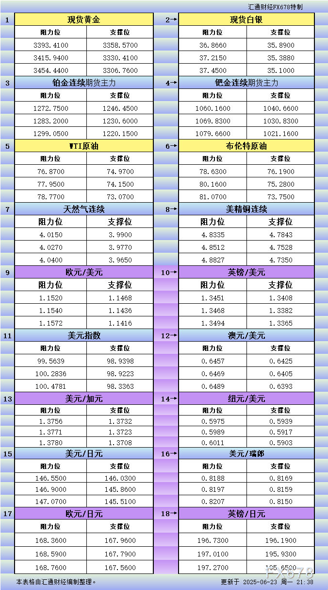 6月23日美市更新支撑阻力：18品种支撑阻力(金银铂钯原油天然气铜及十大货币对)