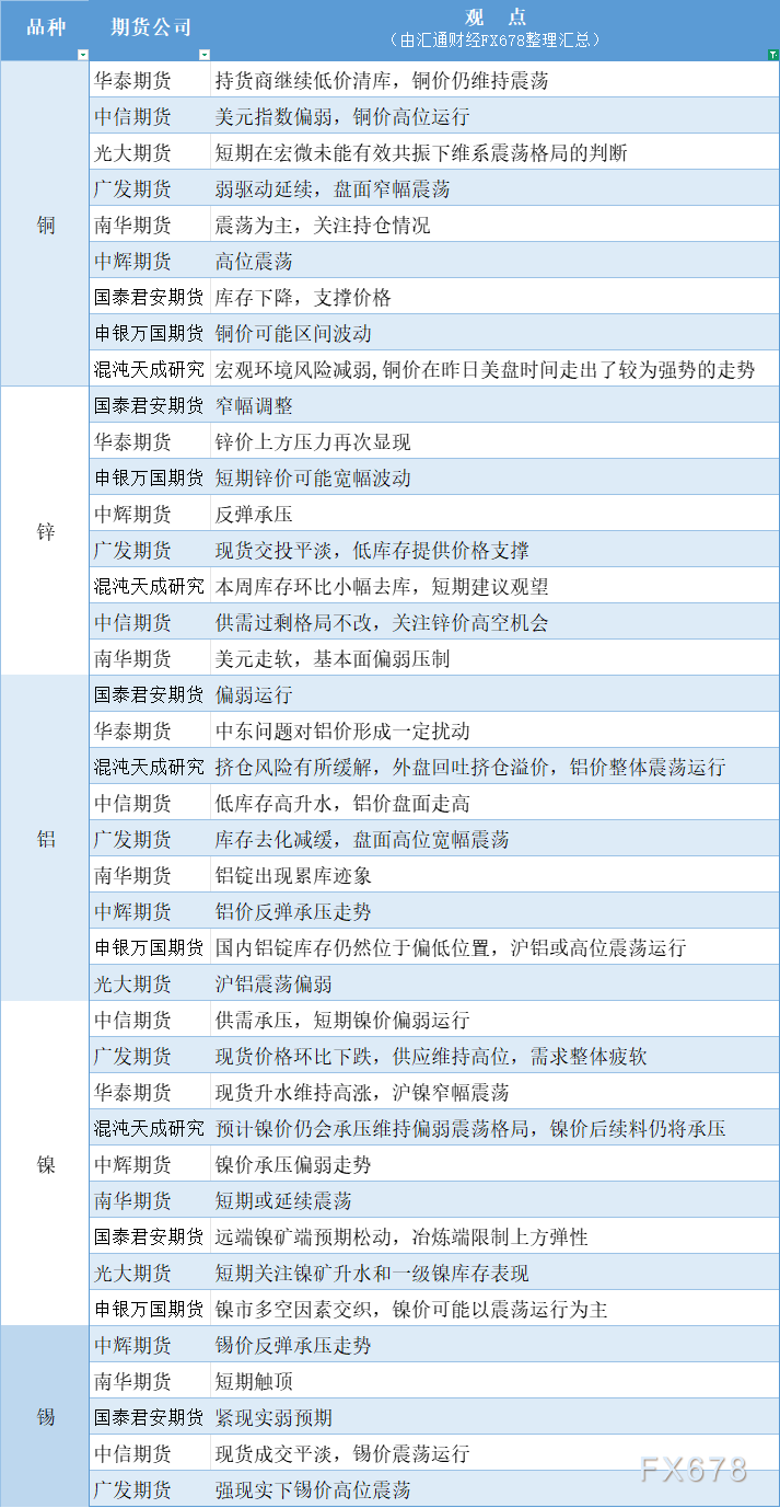 期货公司观点汇总一张图：6月25日有色系（铜、锌、铝、镍、锡等）