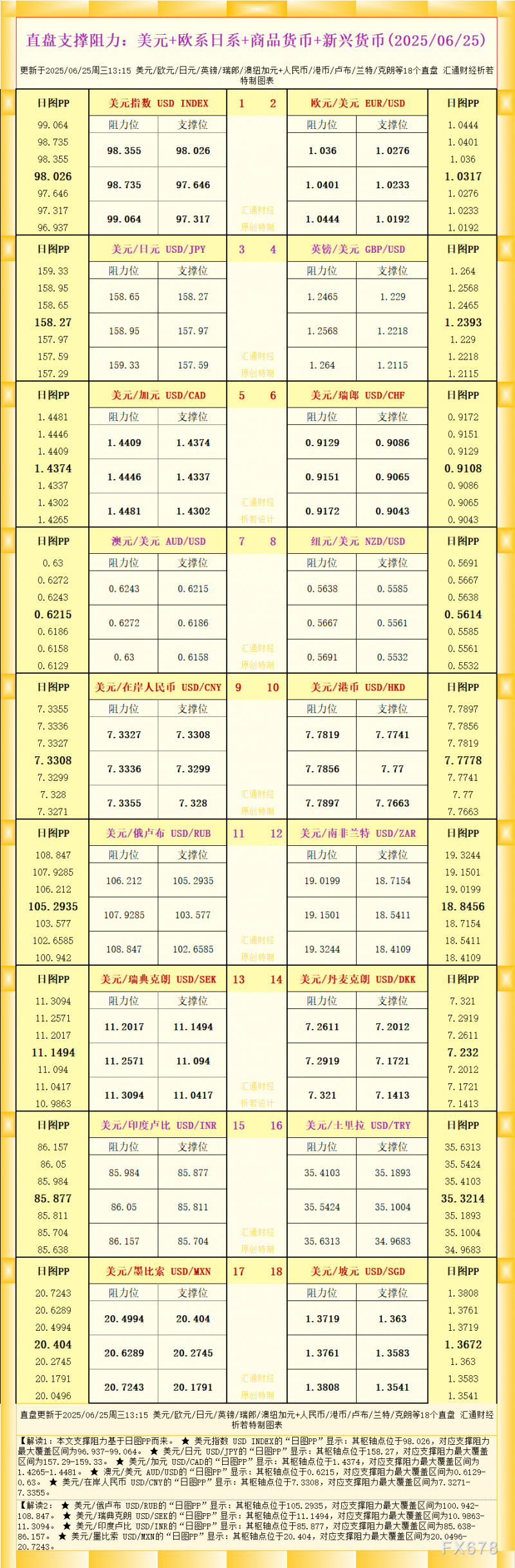 一张图看18个直盘外汇支撑阻力：美元+欧系日系+商品货币+新兴货币(2025年6月25日)