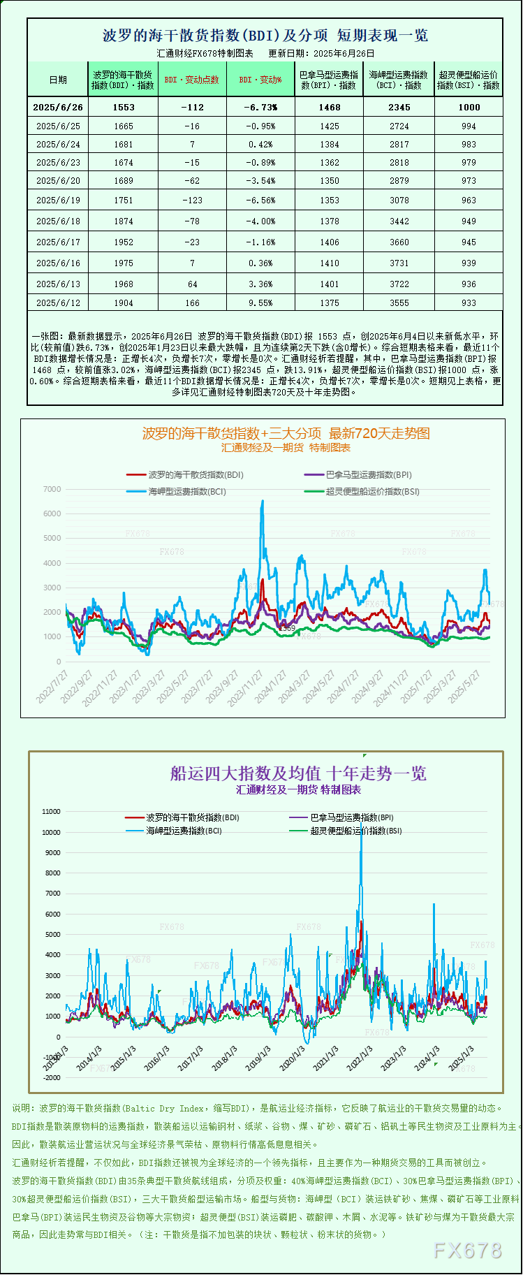 一张图：波罗的海运费指数因海岬型船运价下跌而下滑