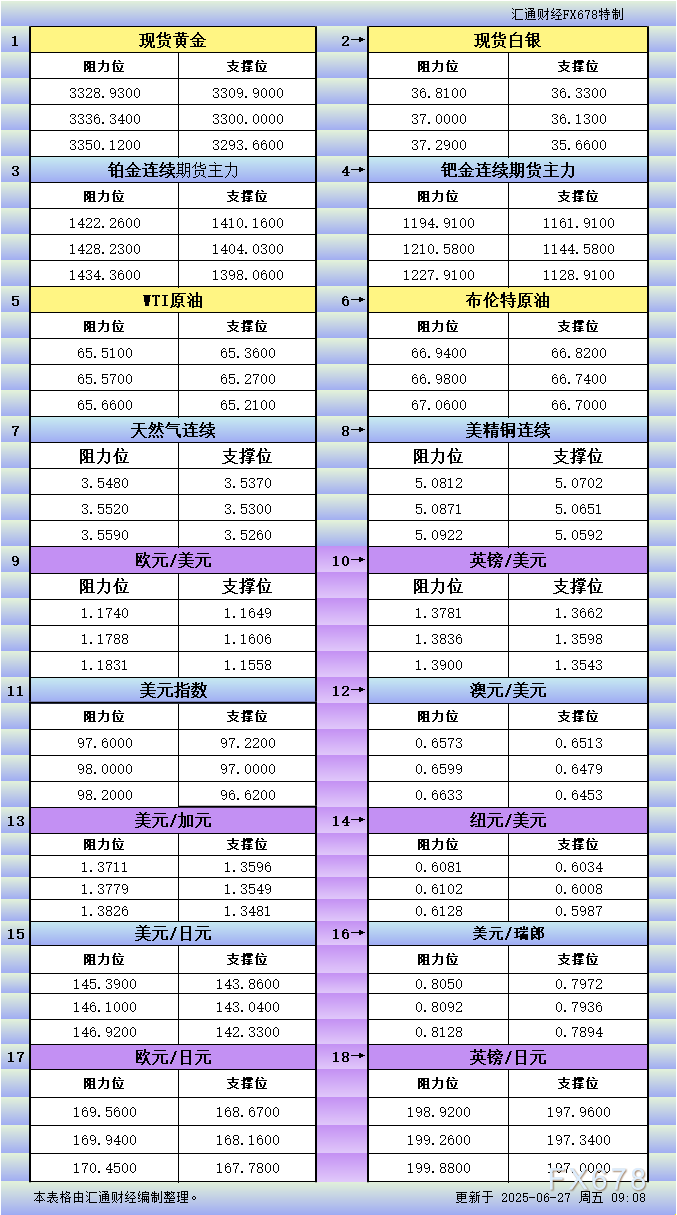 6月27日亚市更新支撑阻力：18品种支撑阻力(金银铂钯原油天然气铜及十大货币对)