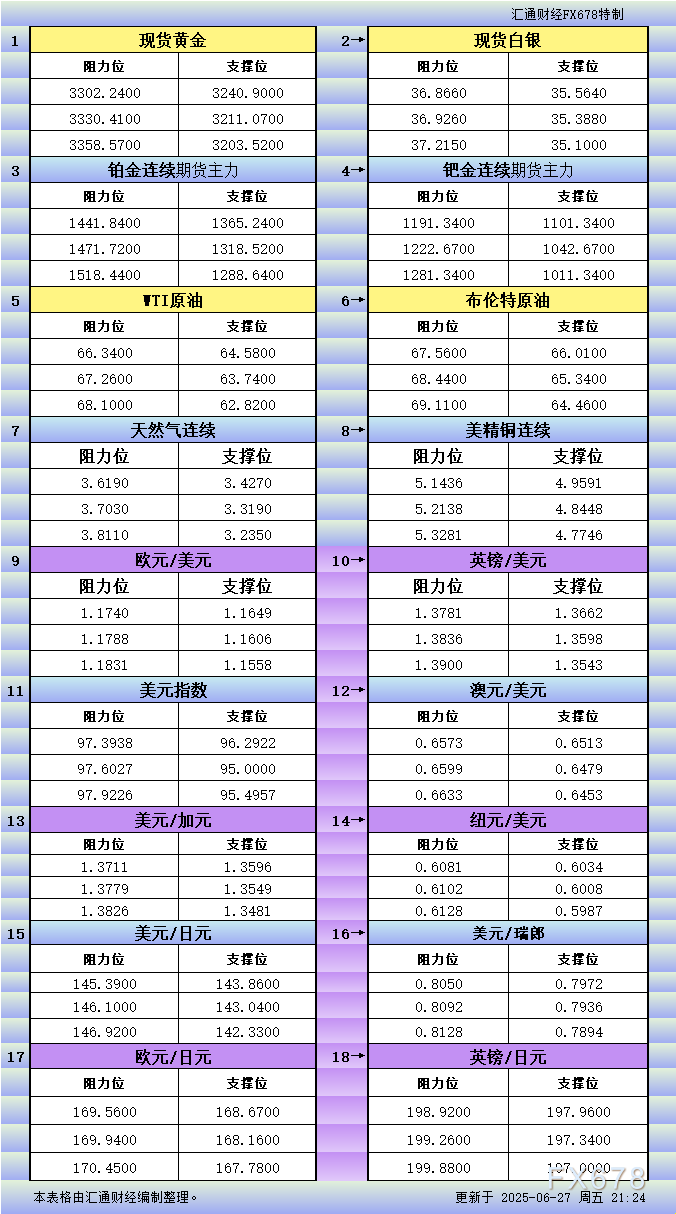 6月27日美市更新支撑阻力：18品种支撑阻力(金银铂钯原油天然气铜及十大货币对)