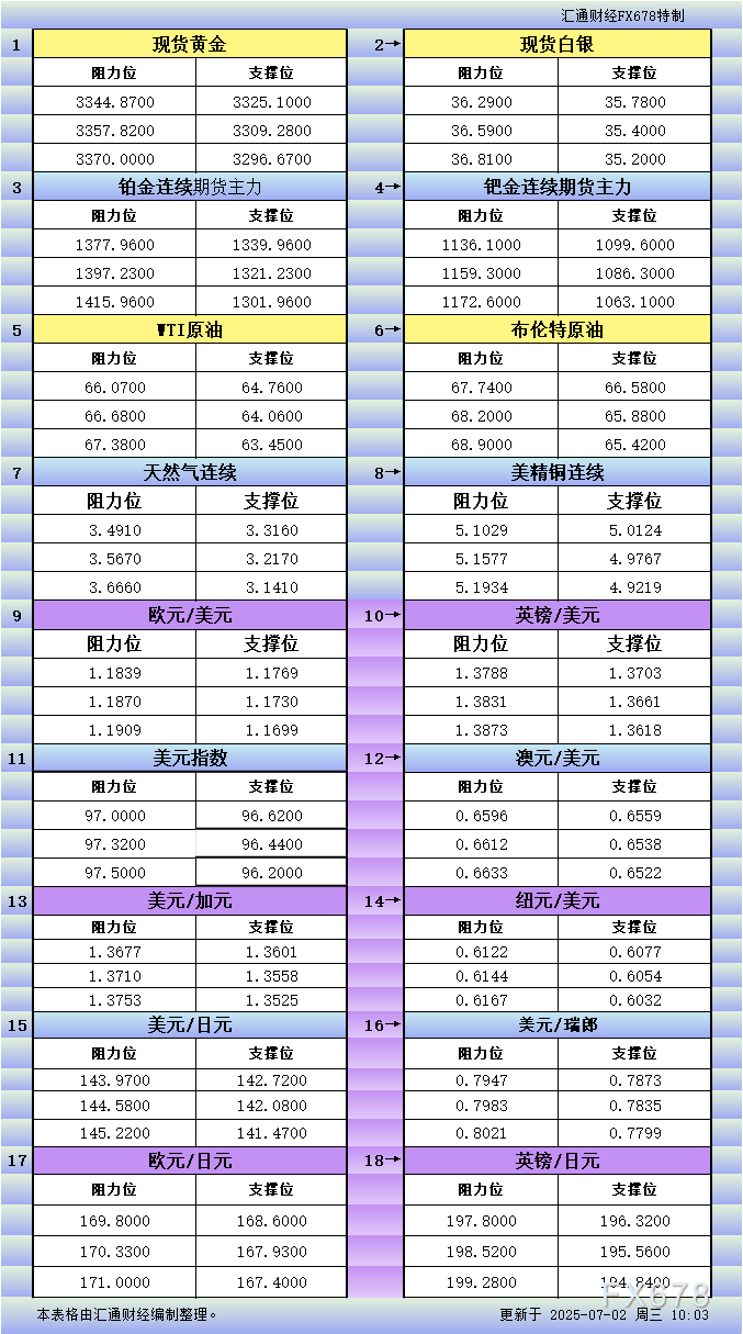 7月2日亚市更新支撑阻力：18品种支撑阻力(金银铂钯原油天然气铜及十大货币对)