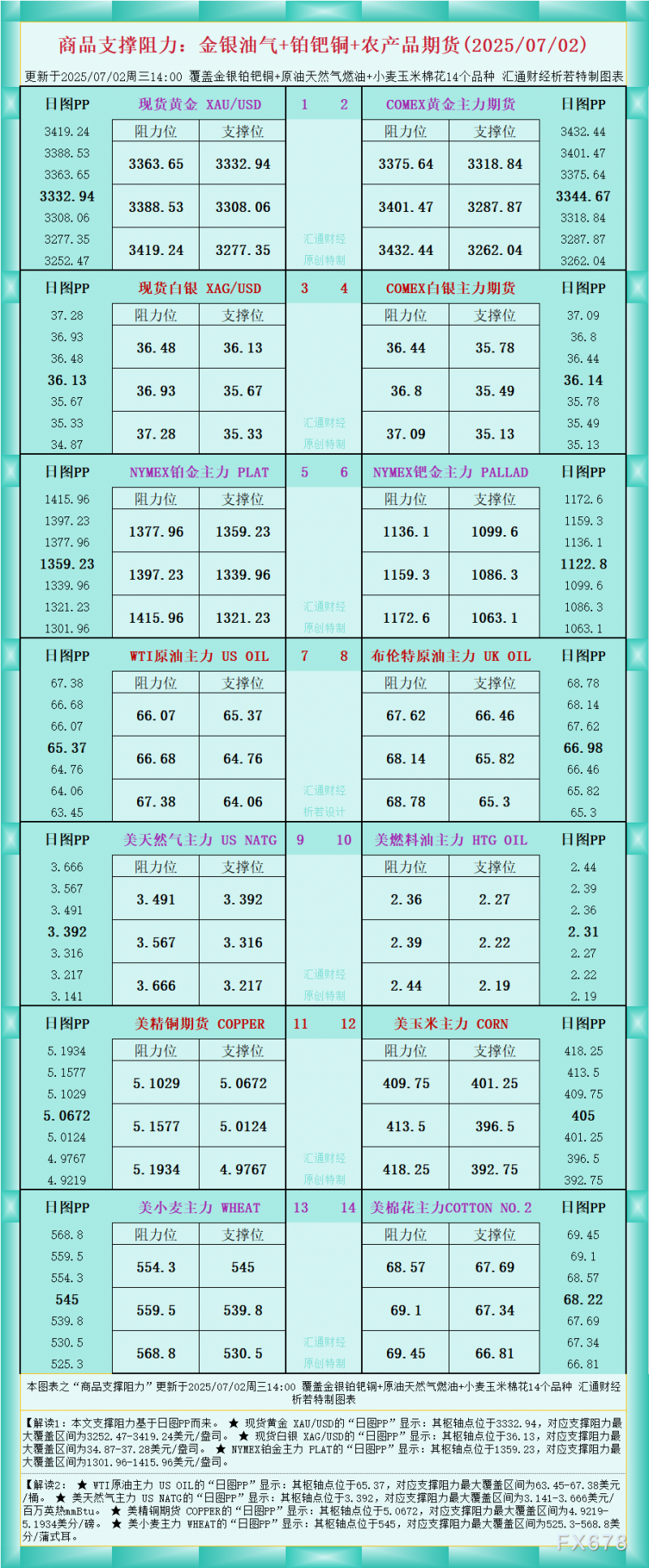 一张图看商品支撑阻力：金银油气+铂钯铜农产品期货(2025年7月2日)