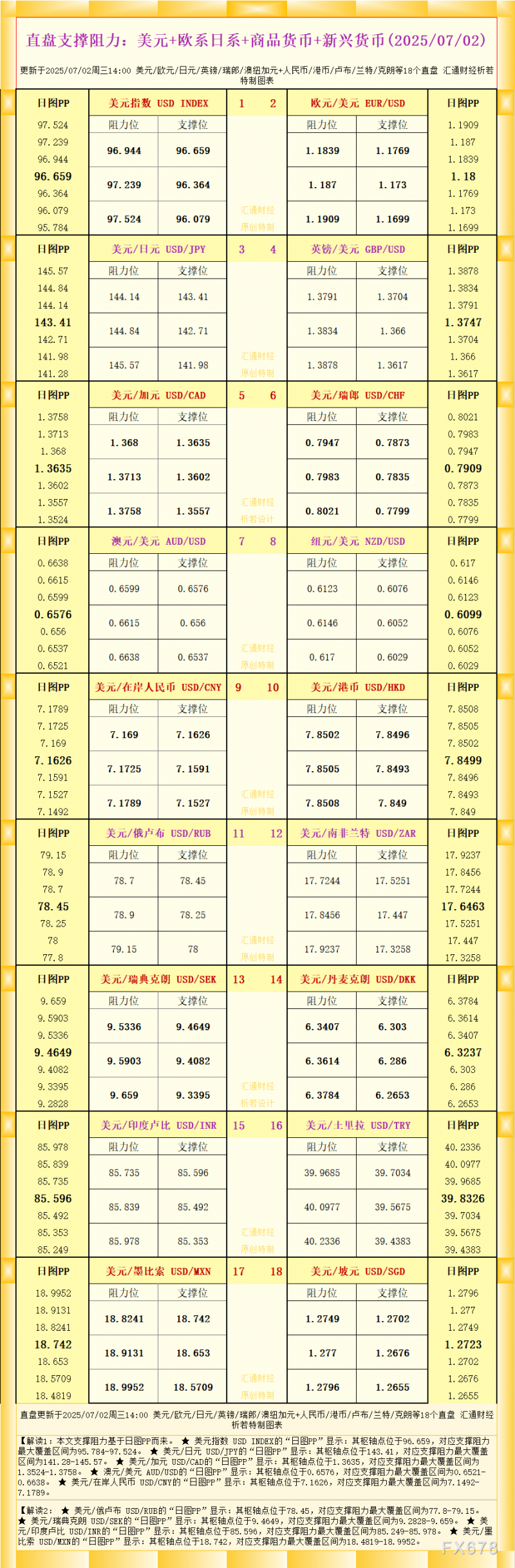 一张图看18个直盘外汇支撑阻力：美元+欧系日系+商品货币+新兴货币(2025年7月2日)