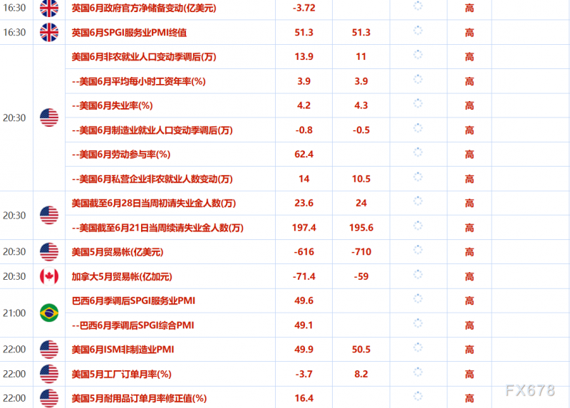 7月3日财经早餐：金价受益于APD数据爆冷提振美联储更早降息希望，美越达成贸易协议，聚焦非农数据