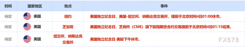 7月3日财经早餐：金价受益于APD数据爆冷提振美联储更早降息希望，美越达成贸易协议，聚焦非农数据