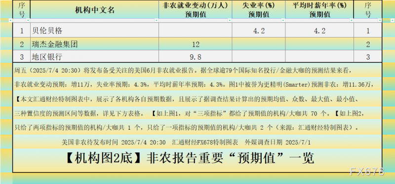 非农最全前瞻暗示“又有假行情”？提前至周四还遭多个对冲数据