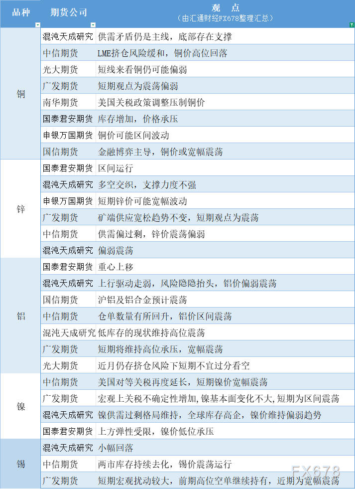 期货公司观点汇总一张图：7月10日有色系（铜、锌、铝、镍、锡等）