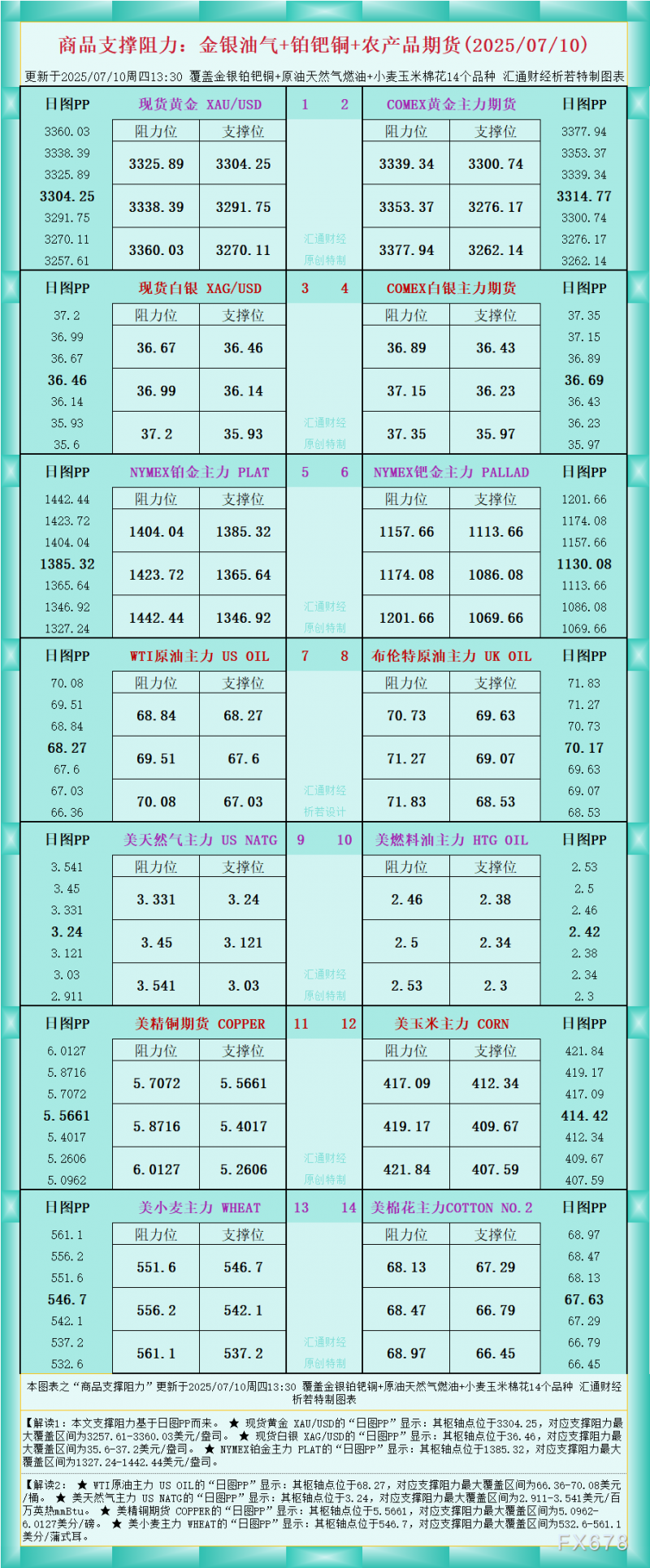 一张图看商品支撑阻力：金银油气+铂钯铜农产品期货(2025年7月10日)
